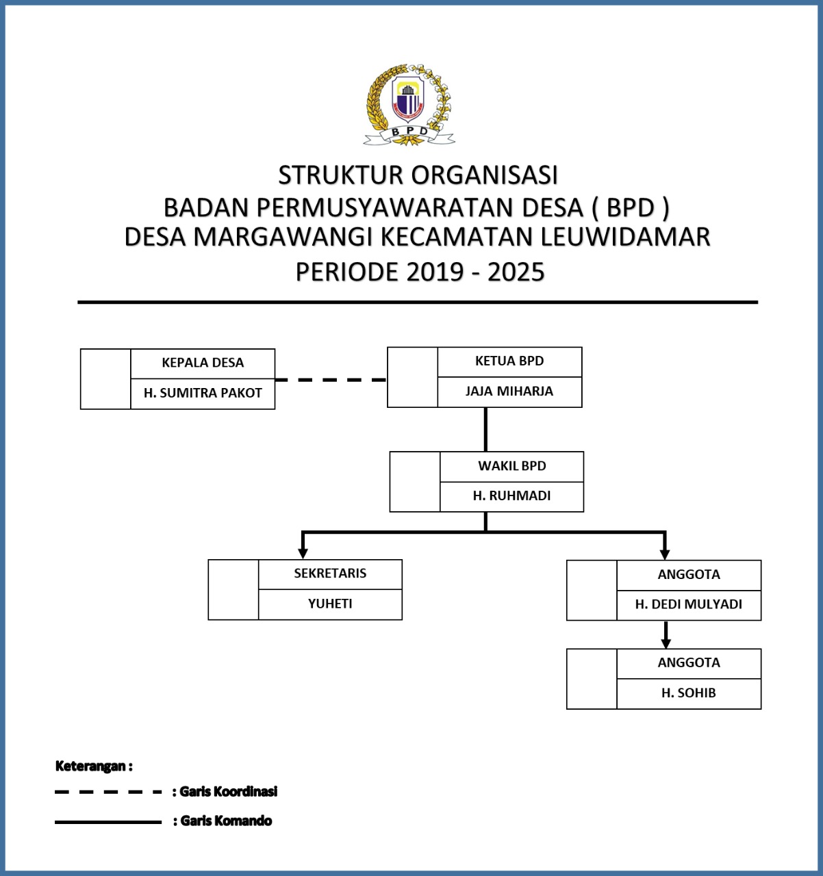 Struktur Organisasi Desa Margawangi