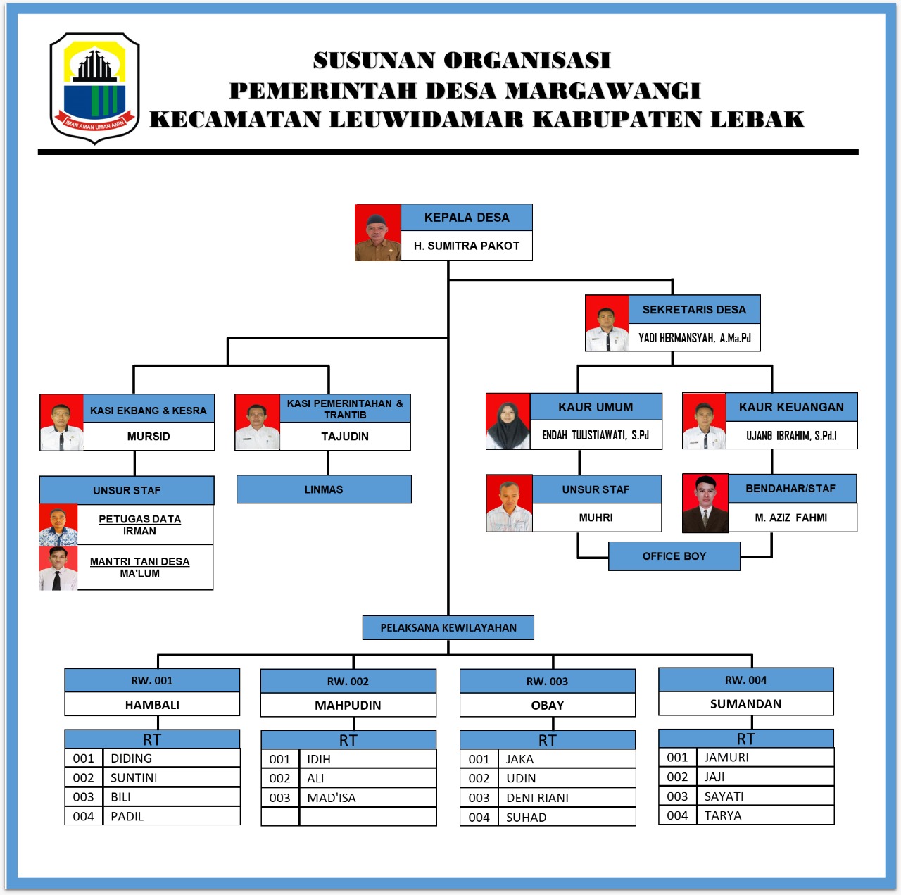 Struktur Organisasi Desa Margawangi